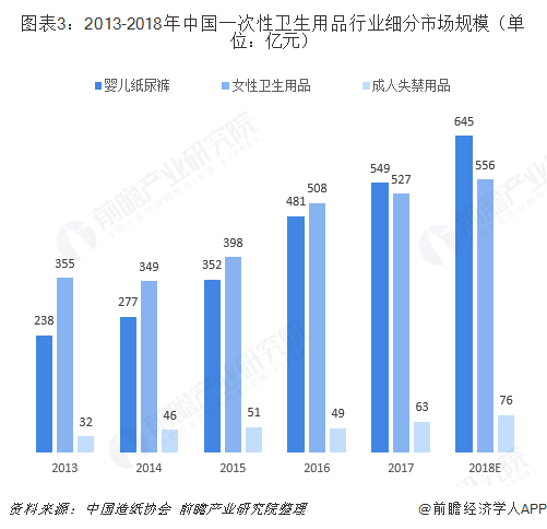 2018年一次性衛(wèi)生用品行業(yè)市場現(xiàn)狀與發(fā)展前景分析 市場規(guī)模已逾1100億元